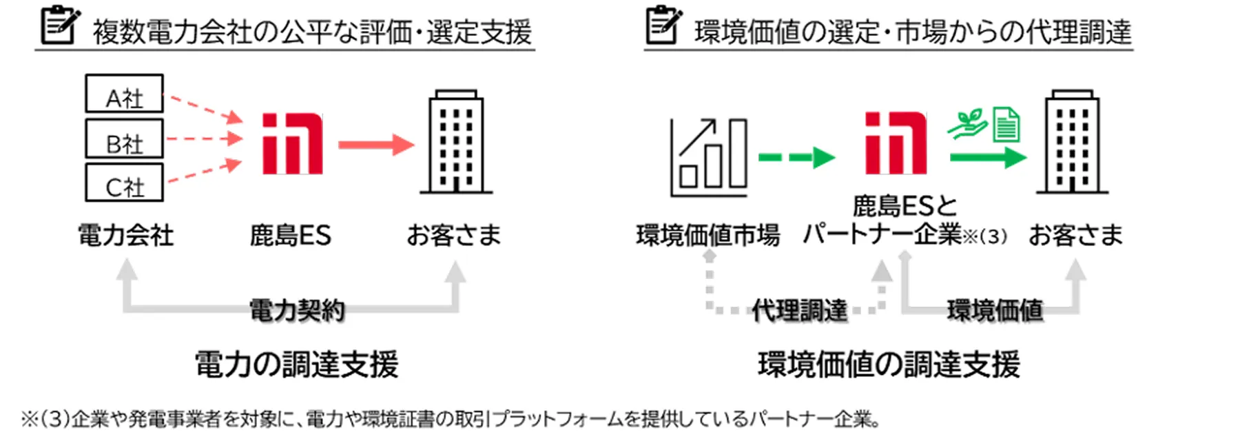 図版：小売電気事業者の選定支援・環境価値証書の調達支援
