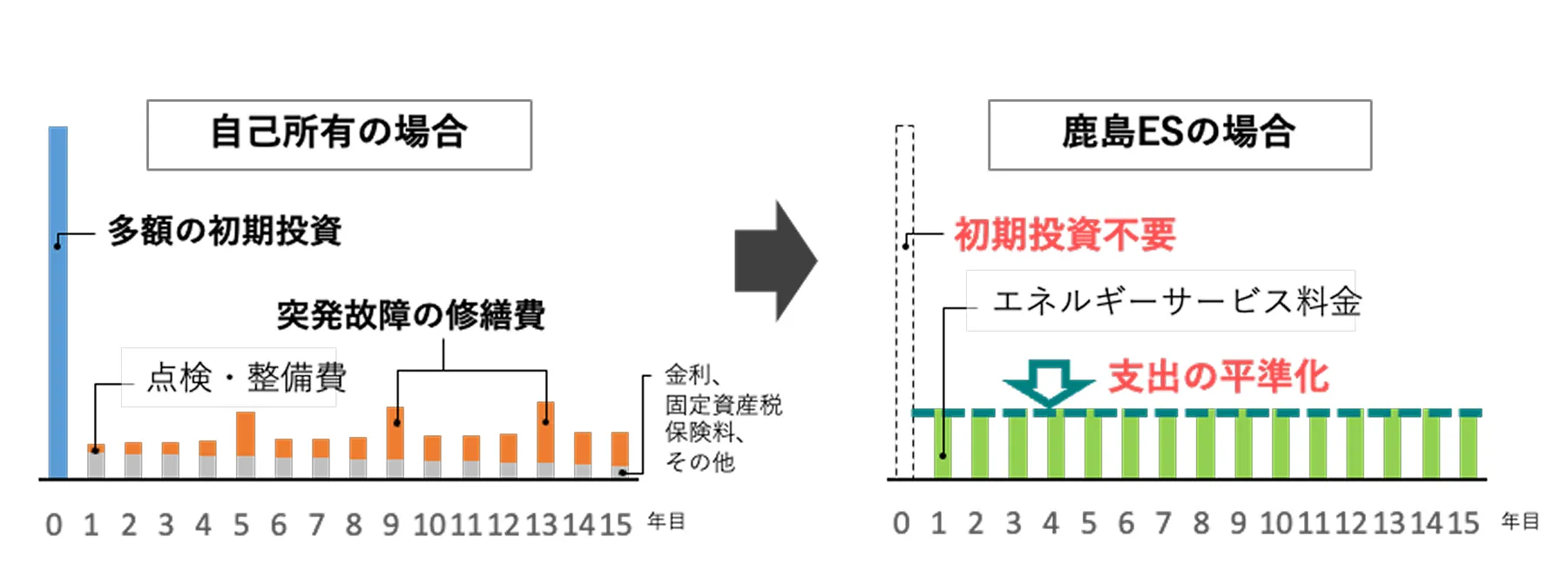 図版：通常と鹿島ESの場合の費用比較（費用の平準化）