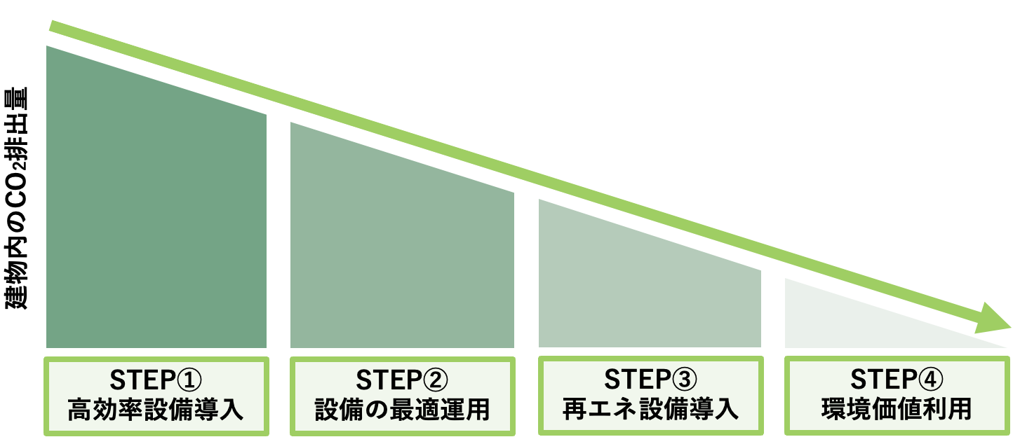 図版：CO2排出量の削減プロセス