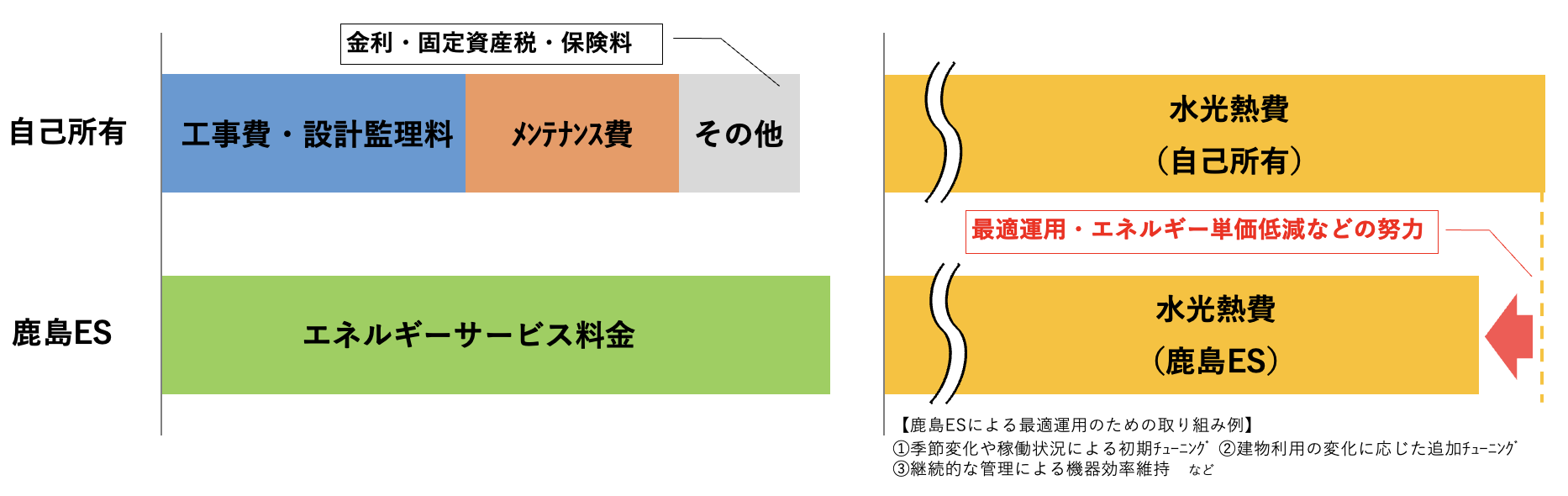 図版：エネルギーサービスによる15年ライフサイクルコストイメージ