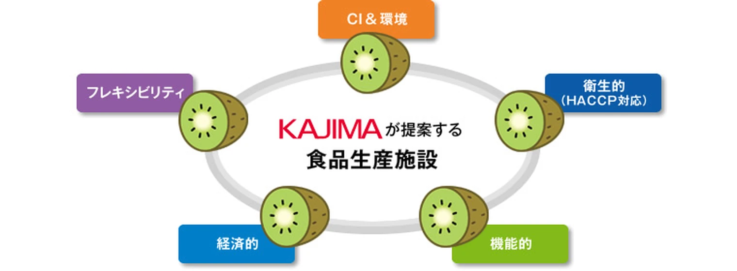 図版：鹿島が提案する食品生産施設