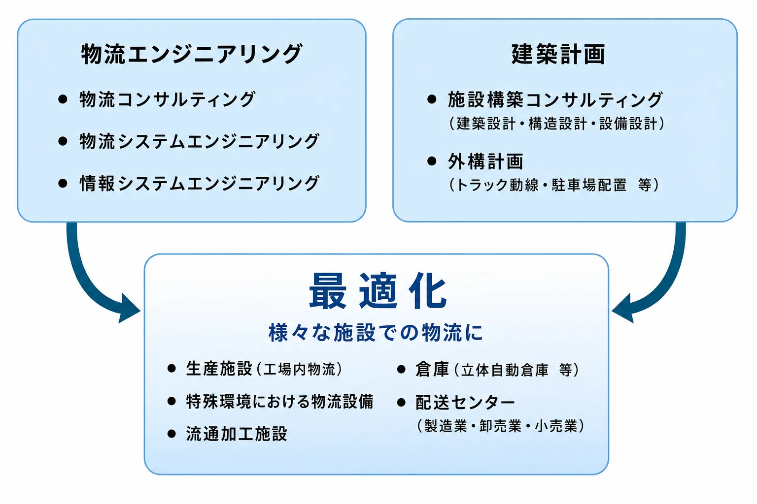 図版：フロー