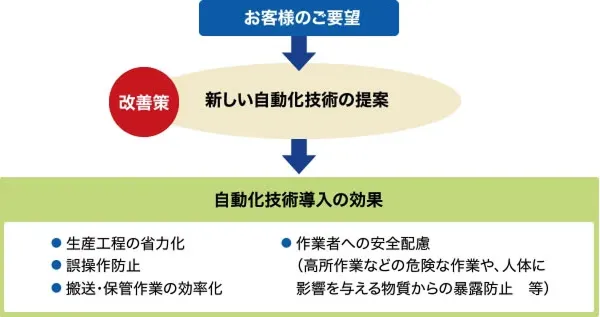 図版：自動化技術導入の効果