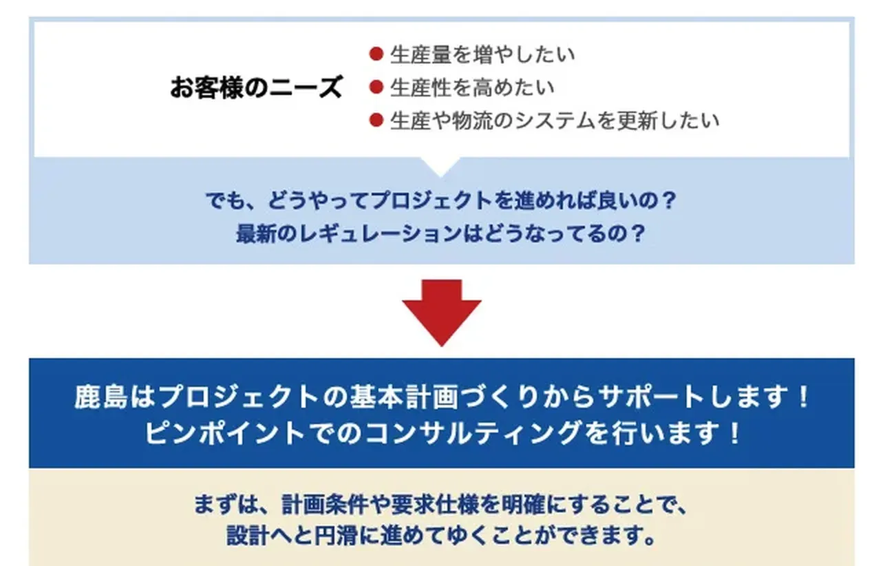 図版：企画・計画段階でのサポート