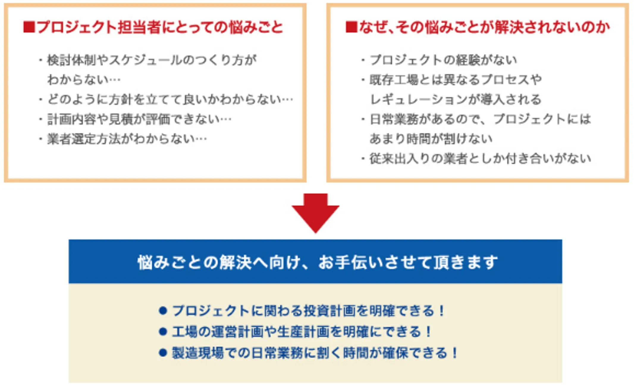図版：プロジェクト担当者（お客様）へのサポート