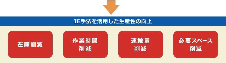 図版:IE手法を活用した生産性の向上