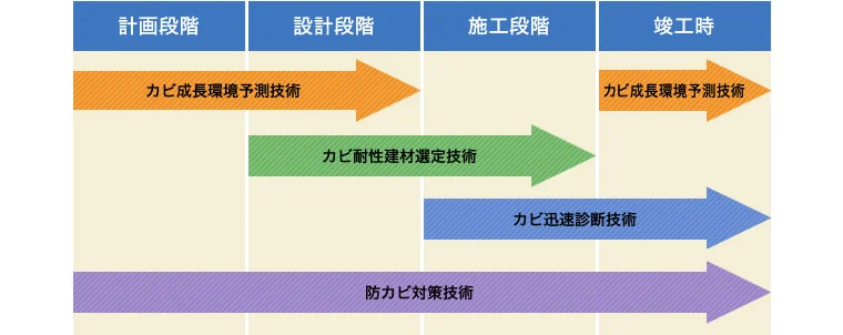 図版：生産施設を提案