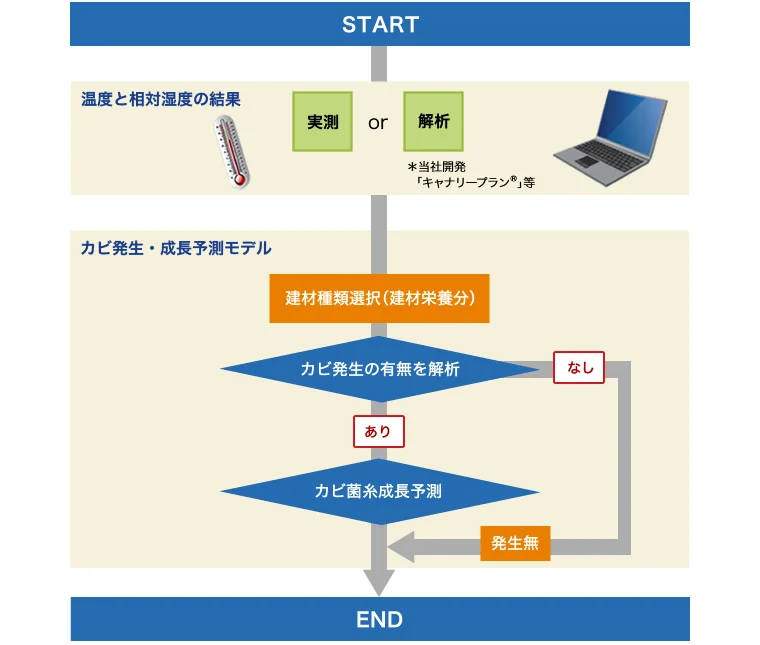図版：カビ発生・成長予測モデルのフロー