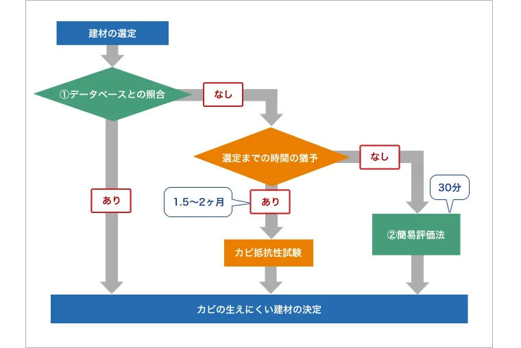 図版：耐性建材選定フロー