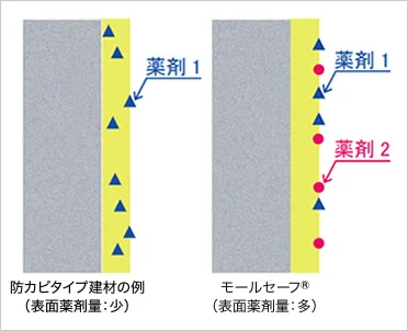図版：有効薬剤の付着イメージ
