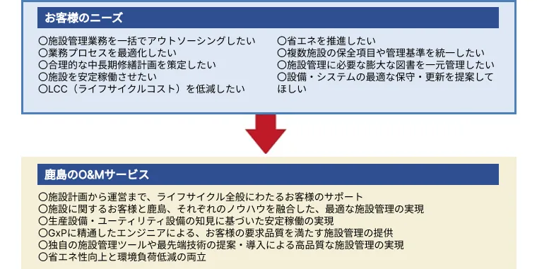 図版：O&Mサービス