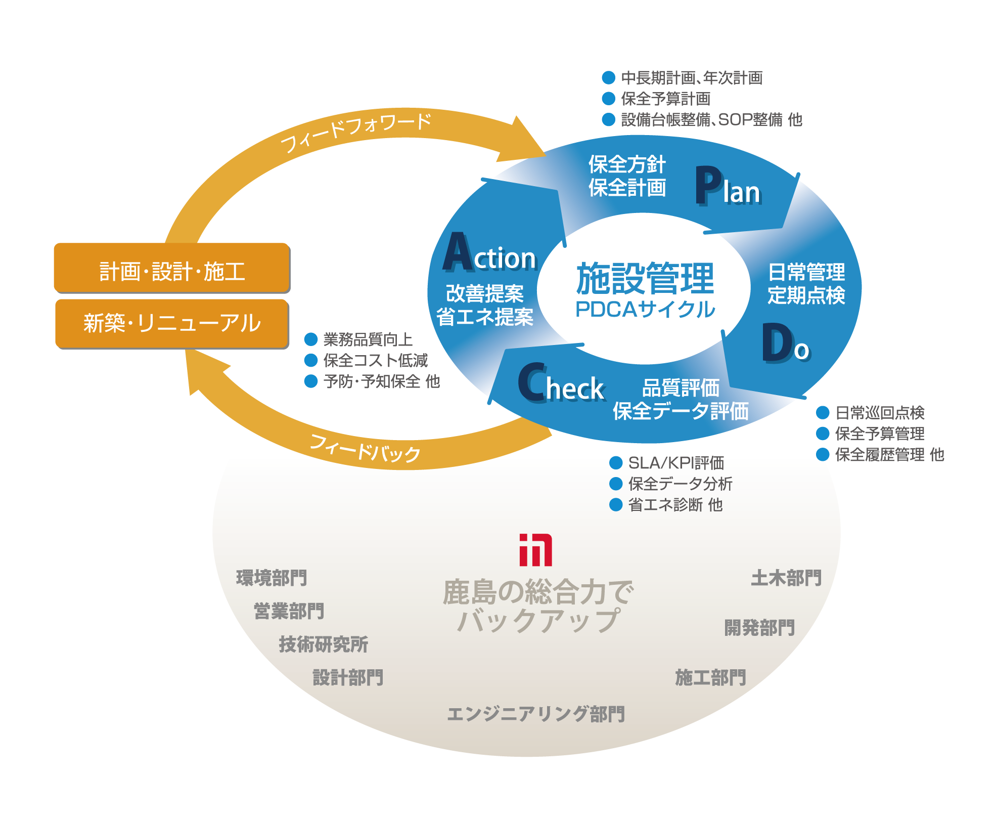 図版：鹿島のO&M実施体制