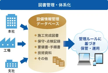 図版：ドキュメント管理