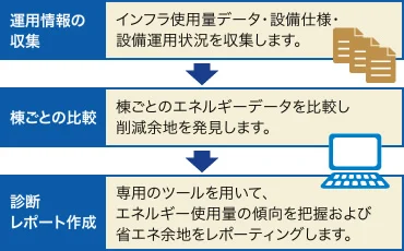 図版：簡易省エネ診断