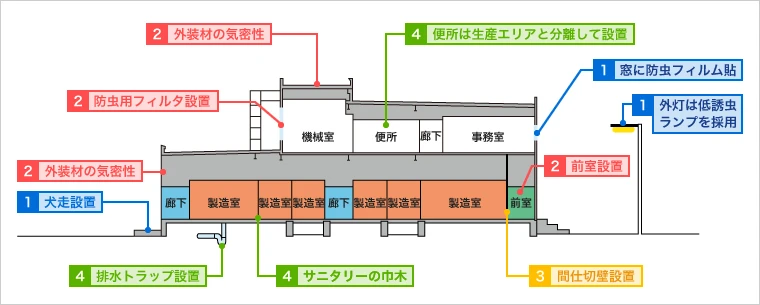 図版：防虫技術