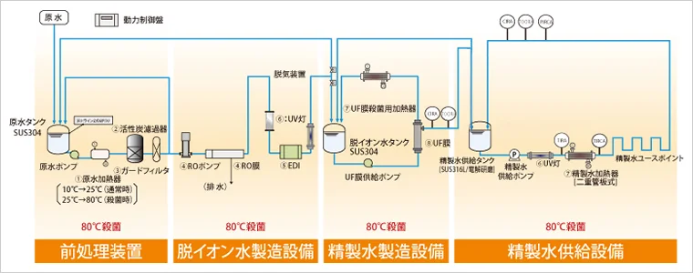 図版：製薬用水設備のエンジニアリング