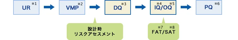 図版：バリテーション実施フロー