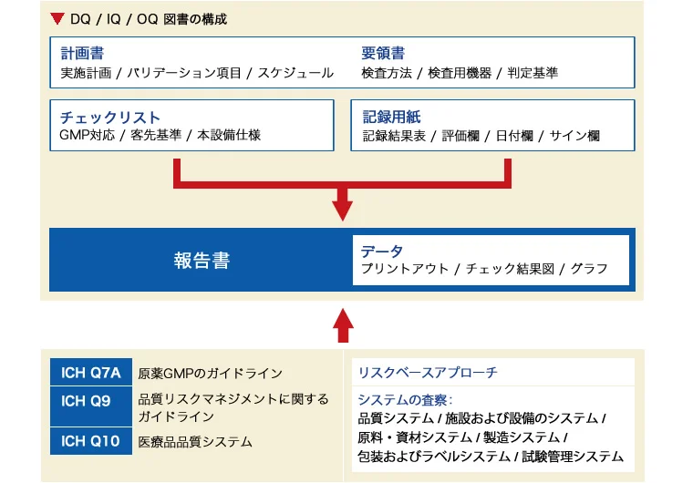 図版：バリテーション実施フロー