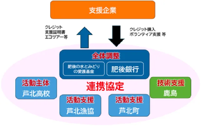 芦北における取組みを構成するステークホルダー