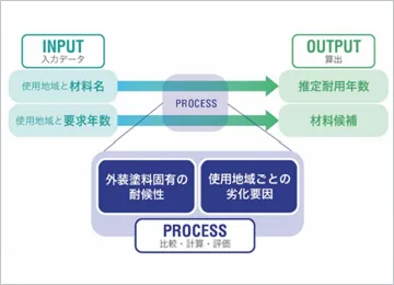 図版：鹿島式 外装塗装材料耐用年数推定法