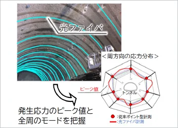 図版：分布型光ファイバによる支保応力の高速・高精度計測
