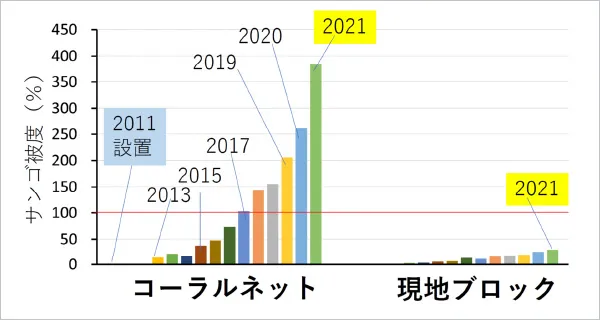 図版：那覇港でのコーラルネットと現地ブロックのサンゴ被度の比較