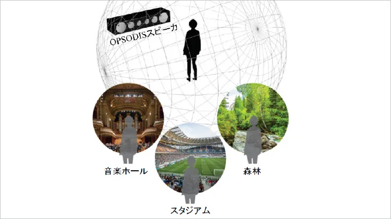 図版：OPSODIS&reg;立体音響