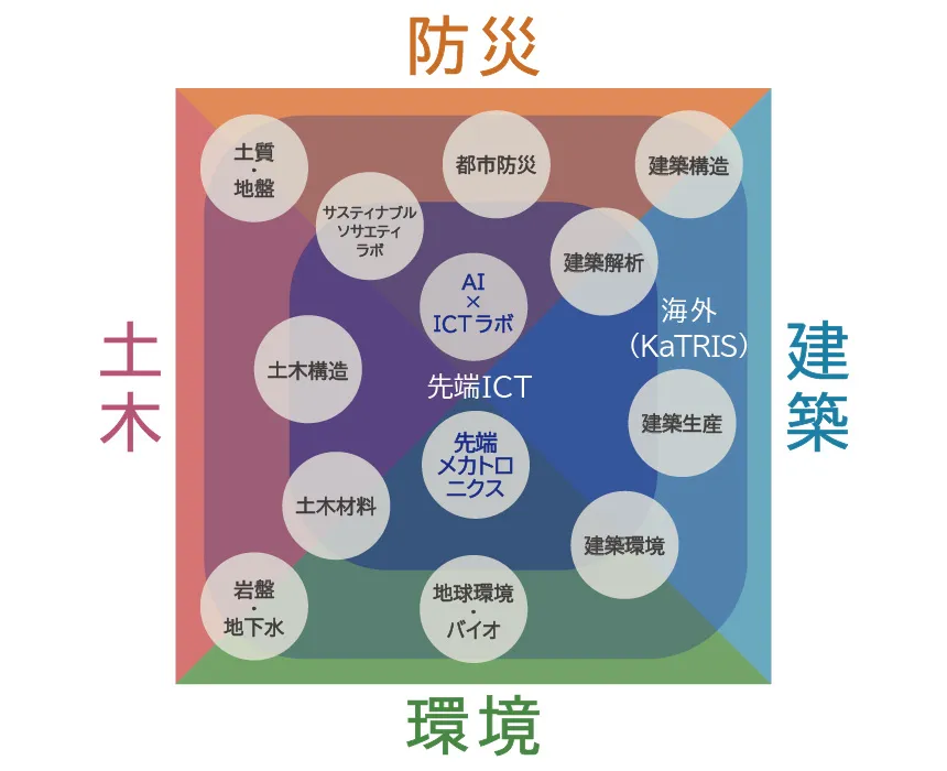 図版：組織
