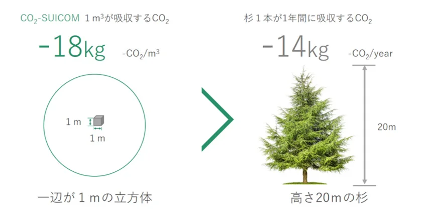 図版：CO2-SUICOMの概要