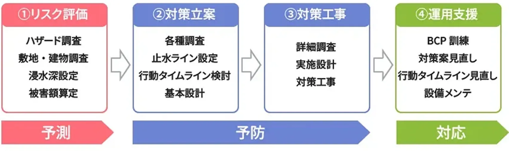 図版：水災害トータルエンジニアリングサービスのフロー