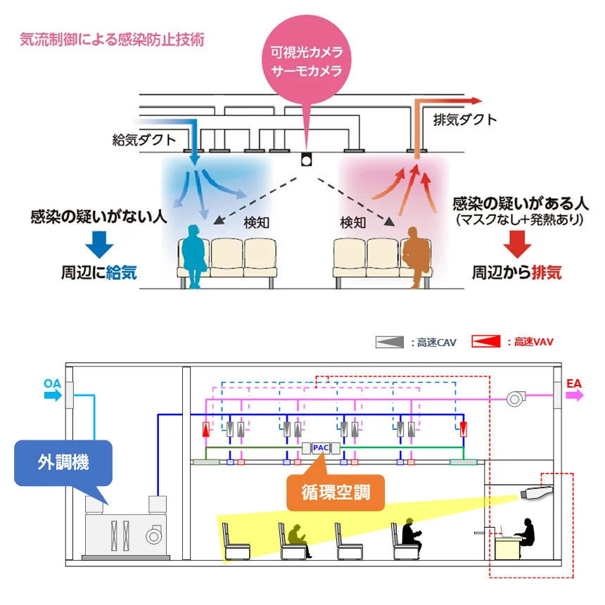 図版：ダンパ制御による給排気量の調整