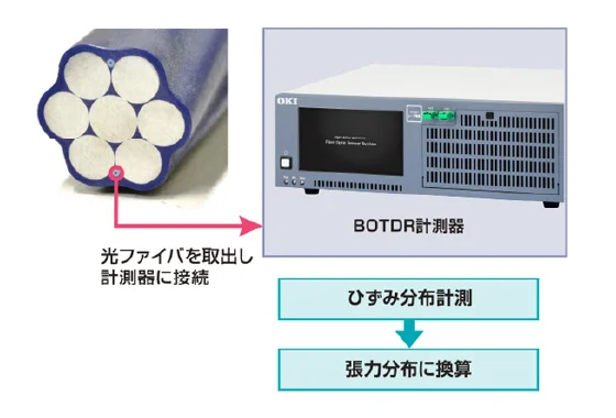 図版：光ファイバ組込み型PCストランドによる張力計測