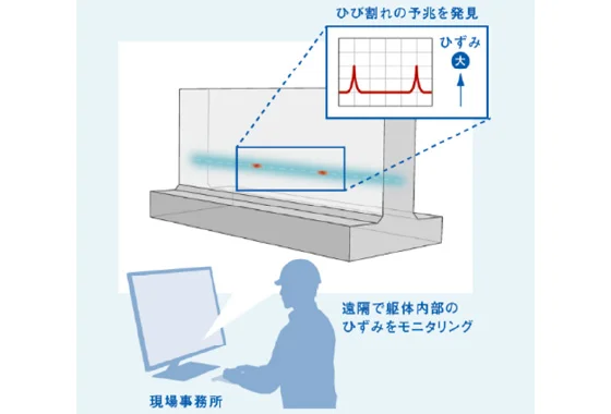 図版：光ファイバセンサによるひび割れの予兆検知状況