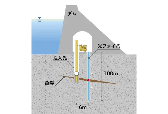 図版：ダム基礎処理工での活用例