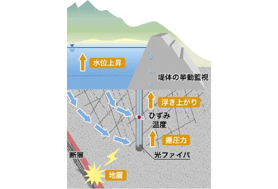 図版：維持管理時のモニタリング