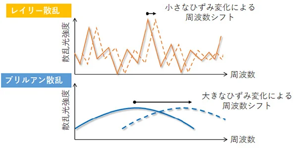 図版：レイリー散乱光とブリルアン散乱光の性質の違い