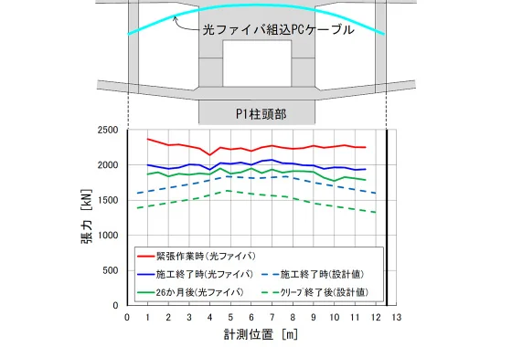 図版：施工管理～供用中のPCケーブル緊張力計測結果例