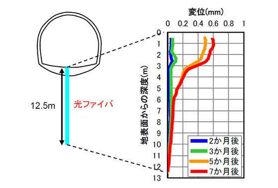 図版：盤ぶくれ計測（新幹線トンネルでの地中変位計測例）