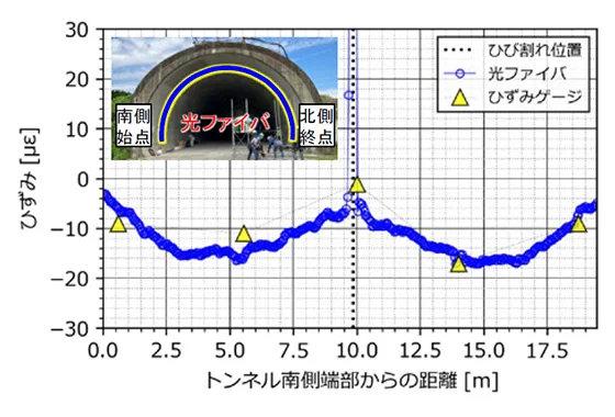図版：覆工に発生するひずみ計測例（模擬トンネルでの載荷試験結果）