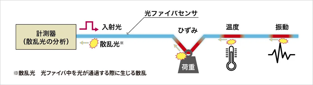 図版：光ファイバ計測システムの概要