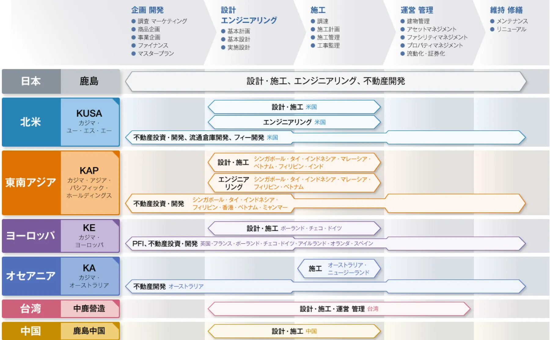 図版：主な事業地域と事業領域