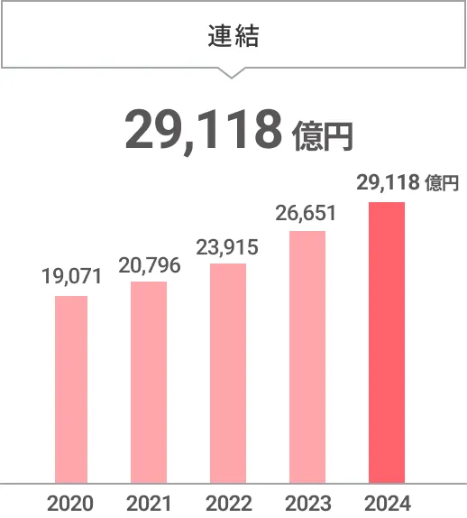 グラフ：連結売上高