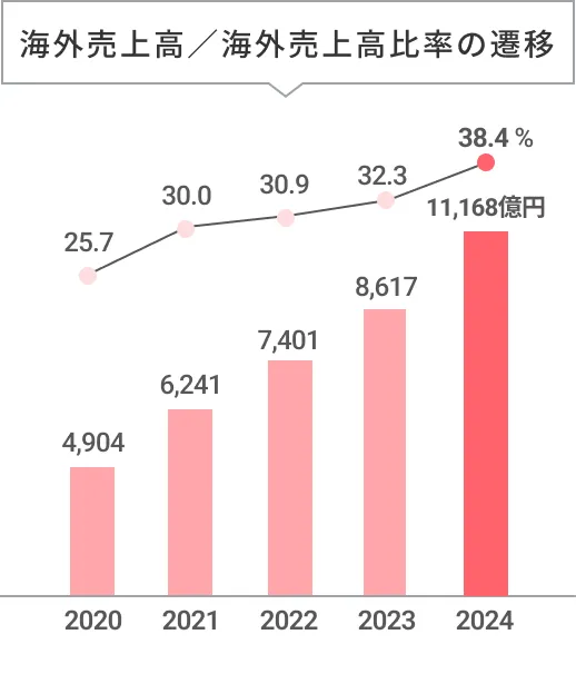 グラフ：海外売上高／海外売上高比率の遷移