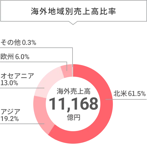 グラフ：海外地域別売上高比率