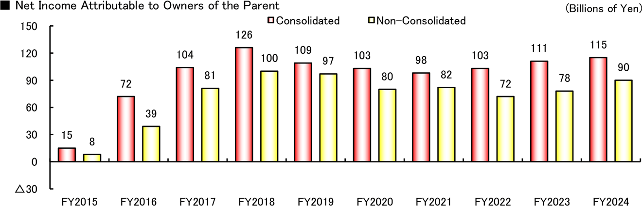 graph: Net Income Attributable to Owners of the Parent