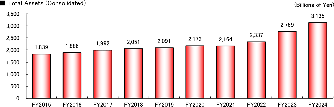 graph: Total Assets (Consolidated)