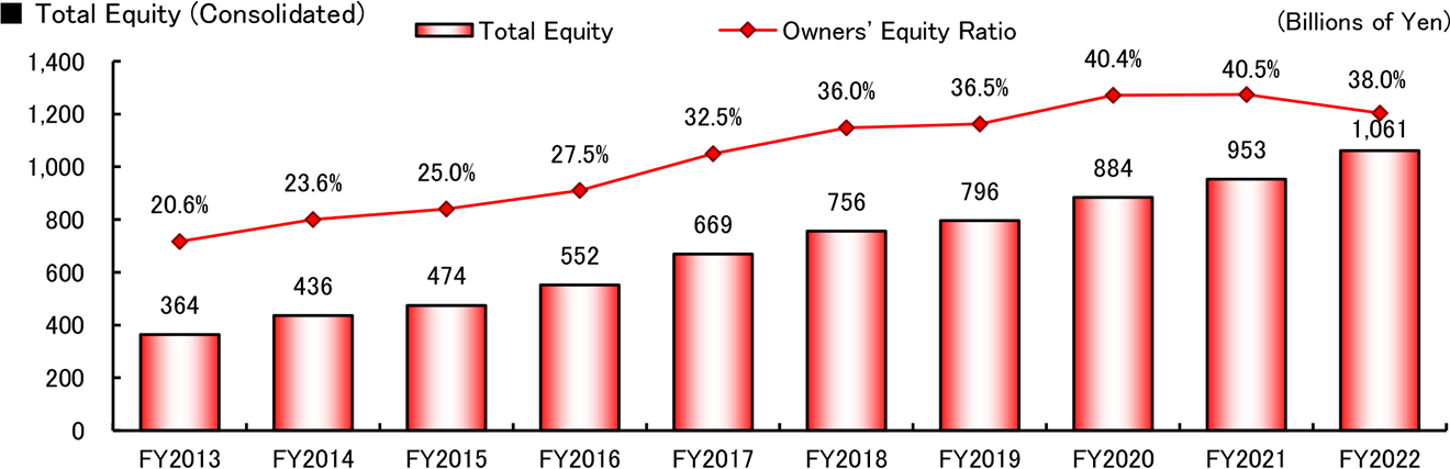 graph: Total Equity (Consolidated)