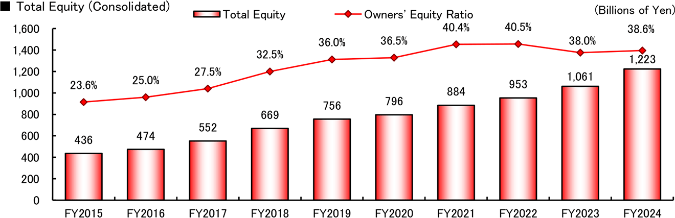 graph: Total Equity (Consolidated)