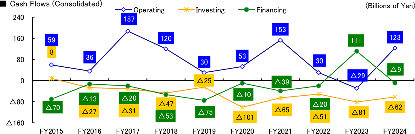 graph: Cash Flows (Consolidated)