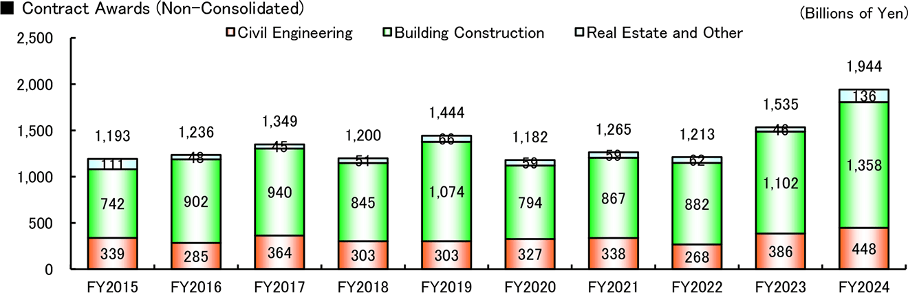 graph: Contract Awards (Non-Consolidated)